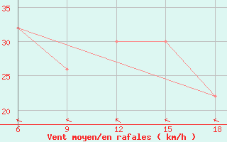 Courbe de la force du vent pour Capo Frasca