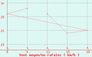 Courbe de la force du vent pour Capo Frasca