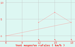 Courbe de la force du vent pour St Johann Pongau