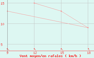 Courbe de la force du vent pour Reus (Esp)