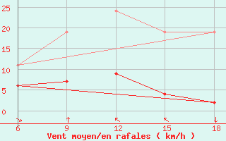 Courbe de la force du vent pour Cankiri