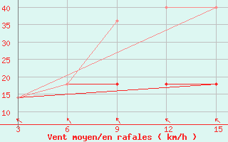 Courbe de la force du vent pour Ust