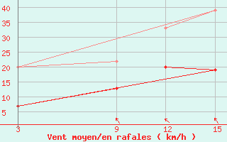 Courbe de la force du vent pour Florina