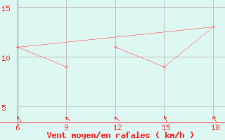 Courbe de la force du vent pour Capo Frasca