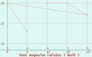 Courbe de la force du vent pour Sonnblick