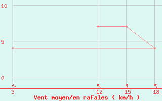 Courbe de la force du vent pour Babaevo