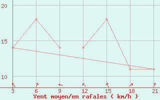 Courbe de la force du vent pour Sirjan