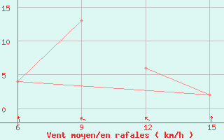 Courbe de la force du vent pour Kafironda