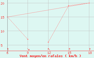 Courbe de la force du vent pour Beni Abbes