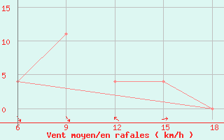 Courbe de la force du vent pour Ohrid-Aerodrome