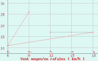 Courbe de la force du vent pour Capo Frasca