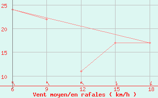 Courbe de la force du vent pour Capo Frasca