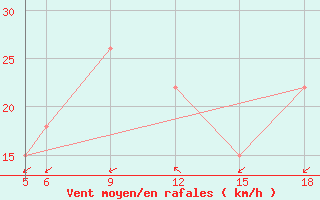 Courbe de la force du vent pour Kamishli