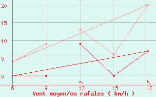 Courbe de la force du vent pour Tripolis Airport