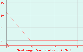 Courbe de la force du vent pour San Borja