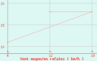 Courbe de la force du vent pour Cuovddatmohkki