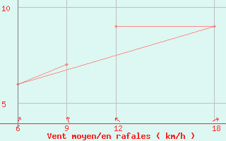 Courbe de la force du vent pour Johannesburg International Airport