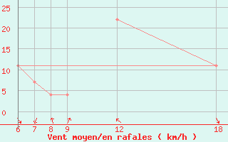 Courbe de la force du vent pour Kamishli