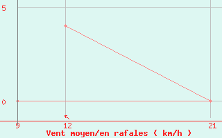 Courbe de la force du vent pour Ohrid-Aerodrome