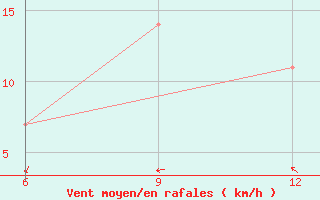 Courbe de la force du vent pour Rutbah