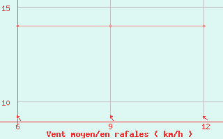 Courbe de la force du vent pour Ohrid-Aerodrome