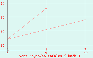 Courbe de la force du vent pour Ghadames