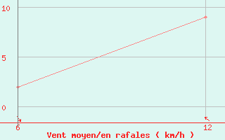 Courbe de la force du vent pour Soria (Esp)