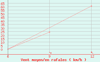 Courbe de la force du vent pour El Khoms