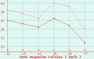 Courbe de la force du vent pour le bateau EUCFR10