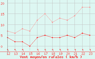 Courbe de la force du vent pour Nattavaara