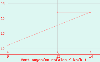 Courbe de la force du vent pour Penhas Douradas