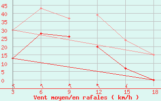 Courbe de la force du vent pour Zakinthos