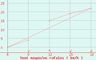 Courbe de la force du vent pour Sidi Bel Abbes
