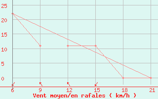 Courbe de la force du vent pour Vlore