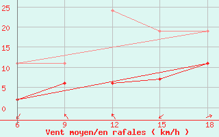 Courbe de la force du vent pour Cihanbeyli