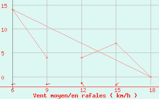 Courbe de la force du vent pour Mavrovo