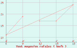 Courbe de la force du vent pour Ksar Chellala