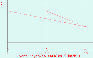 Courbe de la force du vent pour Mount Darwin