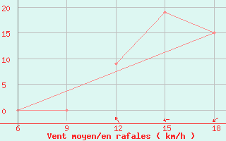Courbe de la force du vent pour Miliana