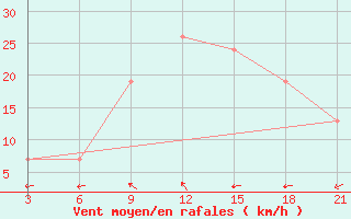 Courbe de la force du vent pour Benwlid