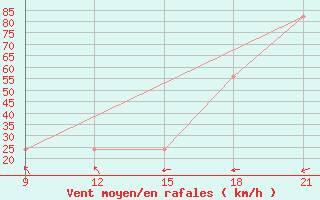 Courbe de la force du vent pour Grimsstadir