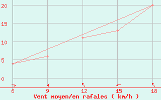 Courbe de la force du vent pour Relizane