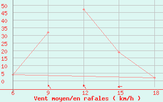 Courbe de la force du vent pour Medea