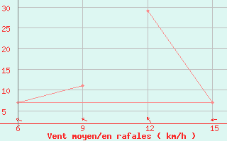 Courbe de la force du vent pour Ana