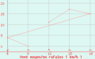 Courbe de la force du vent pour Soria (Esp)