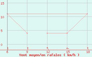 Courbe de la force du vent pour Dellys