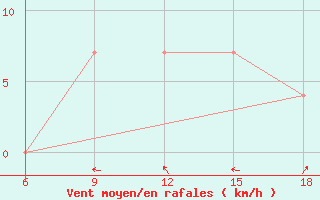 Courbe de la force du vent pour Makoua