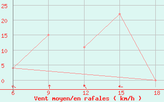 Courbe de la force du vent pour Termoli