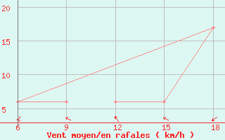 Courbe de la force du vent pour Miliana