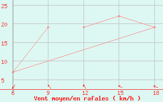 Courbe de la force du vent pour M